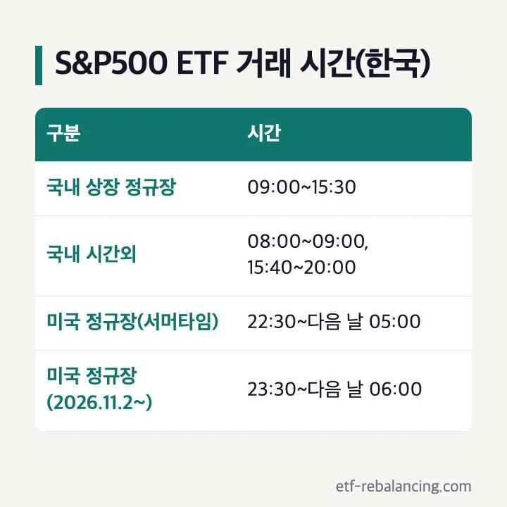 S&P500 ETF 거래 시간(한국 시간): 국내 상장 정규장 09:00~15:30, 시간외, 미국 정규장 서머타임 22:30~05:00, 2026년 11월 2일부터 23:30~06:00