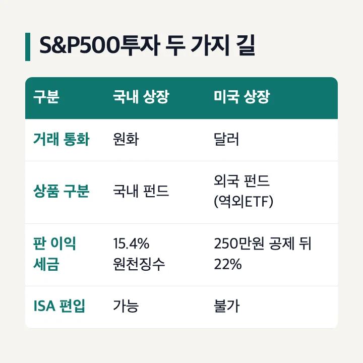 S&P500투자 두 가지 길: 국내 상장 ETF와 미국 상장 ETF의 거래 통화·상품 구분(국내 펀드·외국 펀드)·세금·ISA 편입 비교표