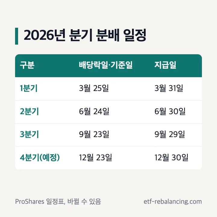 ProShares 2026년 분기 분배 일정: 배당락일·기준일·지급일