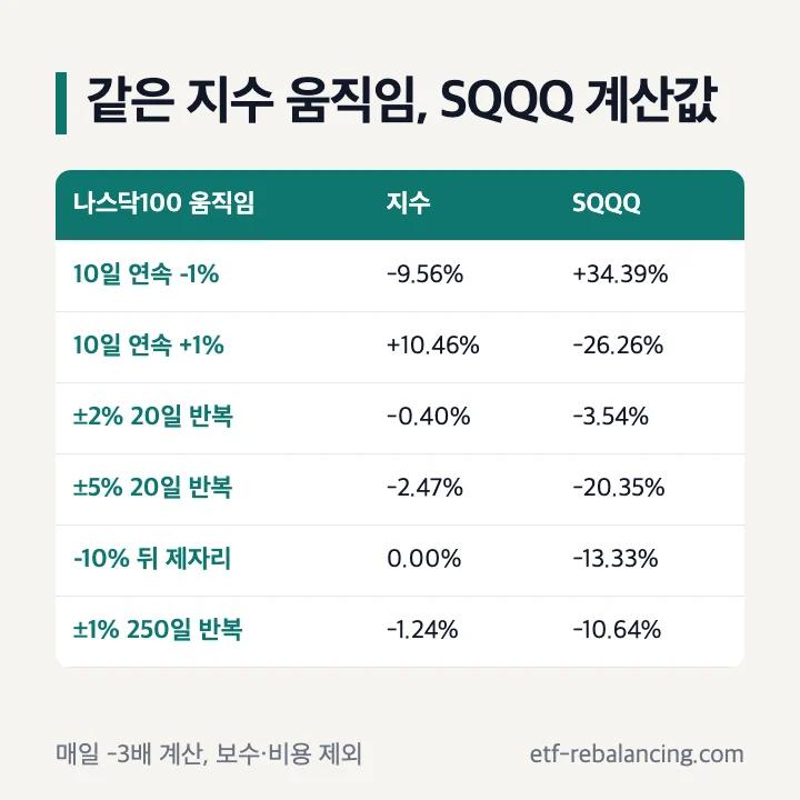 같은 나스닥100 움직임에서 SQQQ 계산 결과 비교