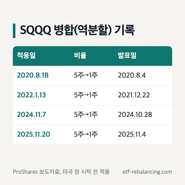 SQQQ 병합 기록: 2020·2022·2024·2025년 5주→1주