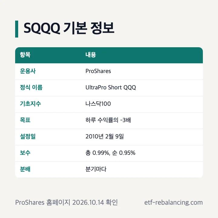 SQQQ 기본 정보: 운용사·정식 이름·기초지수·목표·설정일·보수·분배