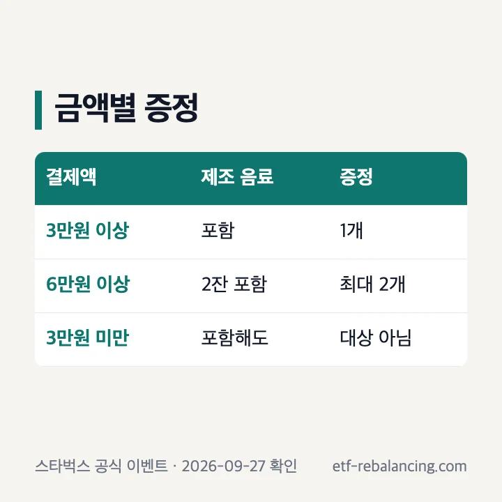 결제액과 제조 음료 수에 따른 스타벅스 햇빛가리개 증정 수량
