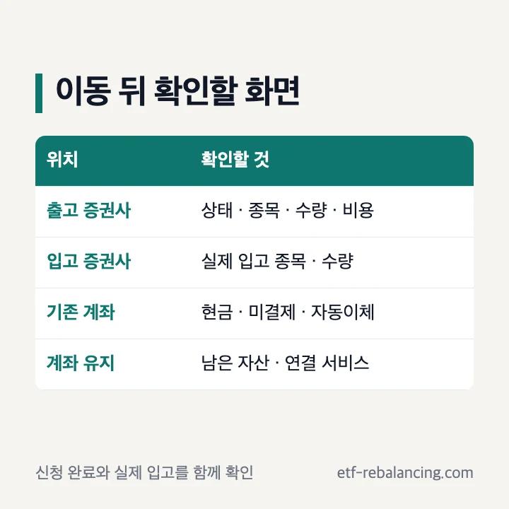 증권계좌이동 뒤 출고 내역, 입고 잔고, 남은 현금과 미결제 거래, 계좌 유지 여부 확인표