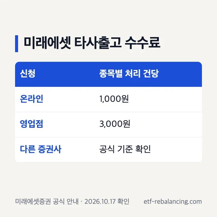 미래에셋 주식 계좌 이동 수수료: 온라인 종목별 처리 건당 1천원, 영업점 3천원, 다른 증권사는 공식 기준 확인