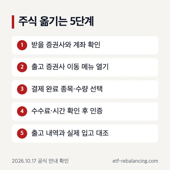 주식 계좌 이동 순서: 받는 계좌 확인, 출고 증권사 메뉴, 종목과 수량 선택, 인증, 입고 확인