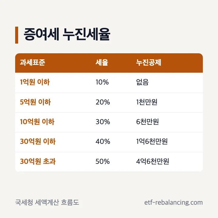 주식 증여세 과세표준별 세율과 누진공제액