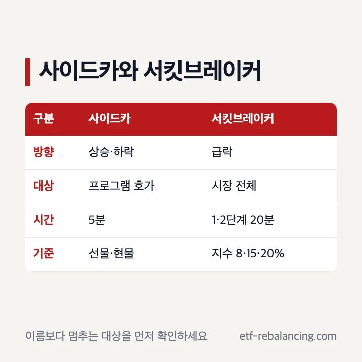 사이드카와 서킷브레이커의 대상 시간 발동 방향 비교
