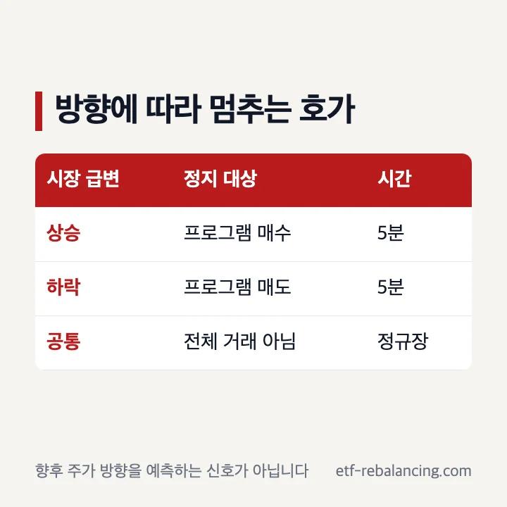 상승과 하락 사이드카에서 정지되는 프로그램매매 호가 방향