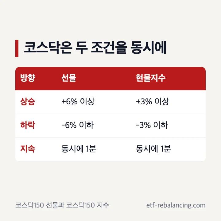 코스닥 사이드카의 선물 6퍼센트와 현물지수 3퍼센트 동시 기준