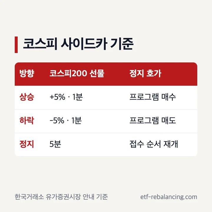 코스피 사이드카의 코스피200 선물 5퍼센트 1분 기준