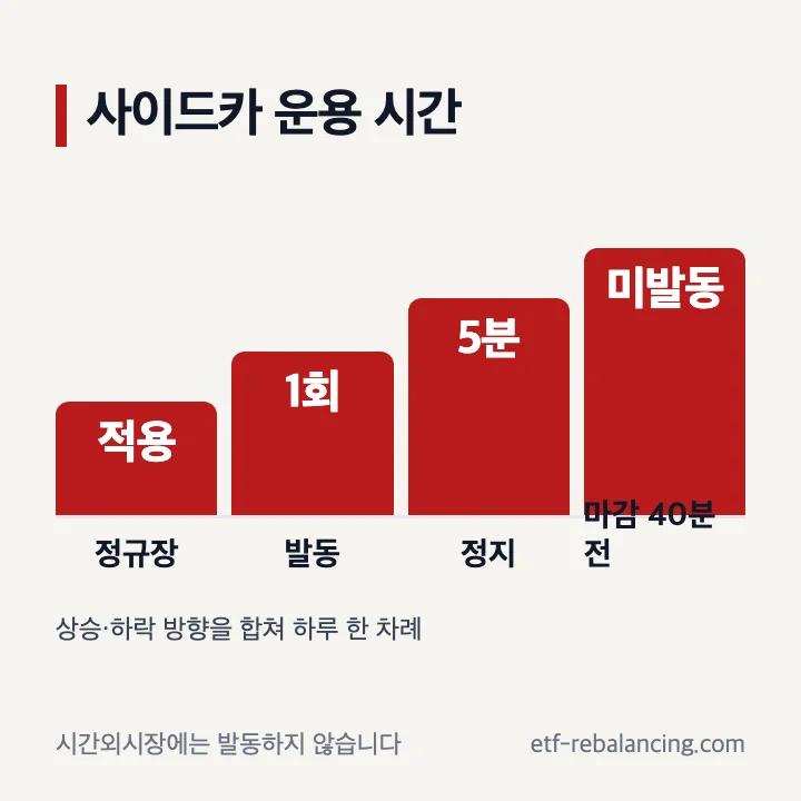 사이드카 하루 한 차례와 정규장 종료 40분 전 제한