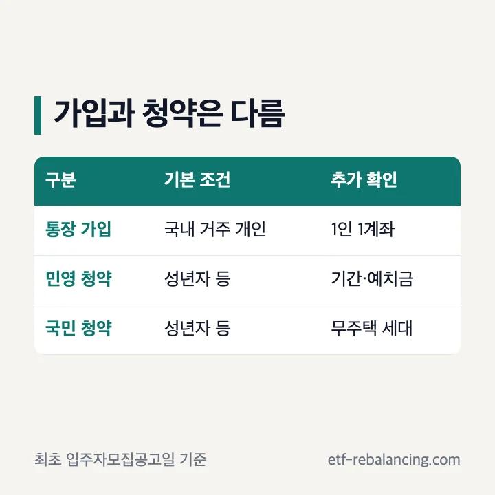 청약통장 가입과 민영주택 국민주택 신청 자격 비교
