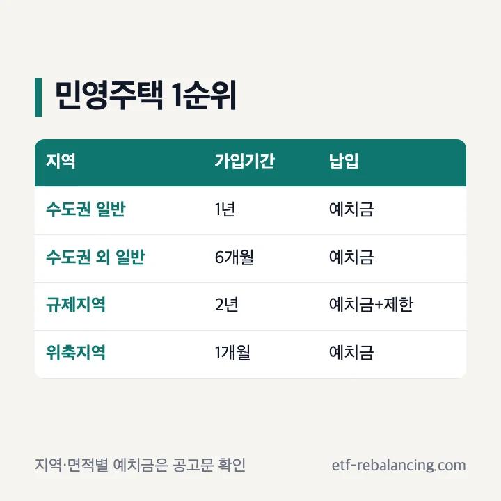 민영주택 일반지역과 규제지역 1순위 가입기간 예치금 표