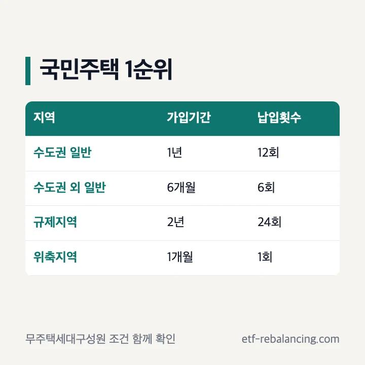 국민주택 지역별 1순위 가입기간과 납입횟수 표