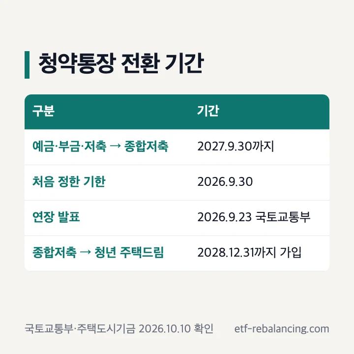 청약통장 전환 기간 2027년 9월 30일까지 연장