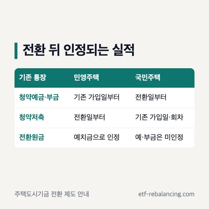 주택청약종합저축 전환 뒤 민영주택 국민주택 인정 기준