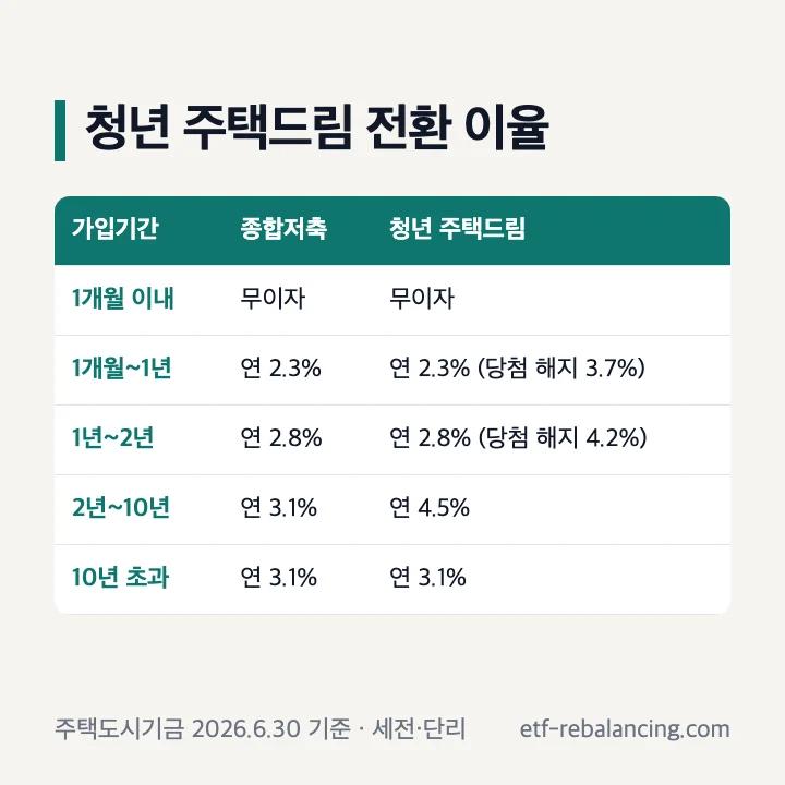 청년 주택드림 청약통장 전환 이율표