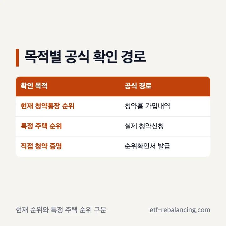 현재 순위와 특정 주택 순위 확인 경로 비교