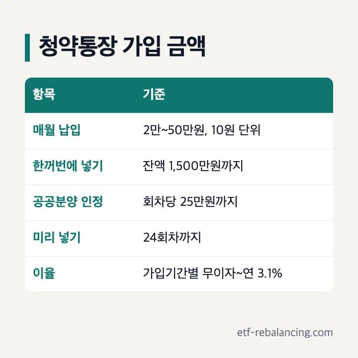 청약통장 가입 금액과 금리 표