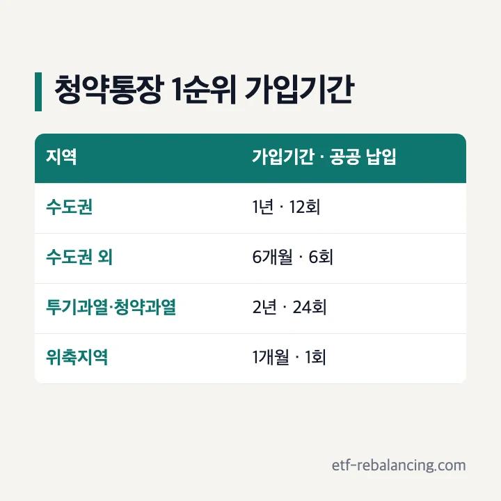 청약통장 1순위 가입기간 표