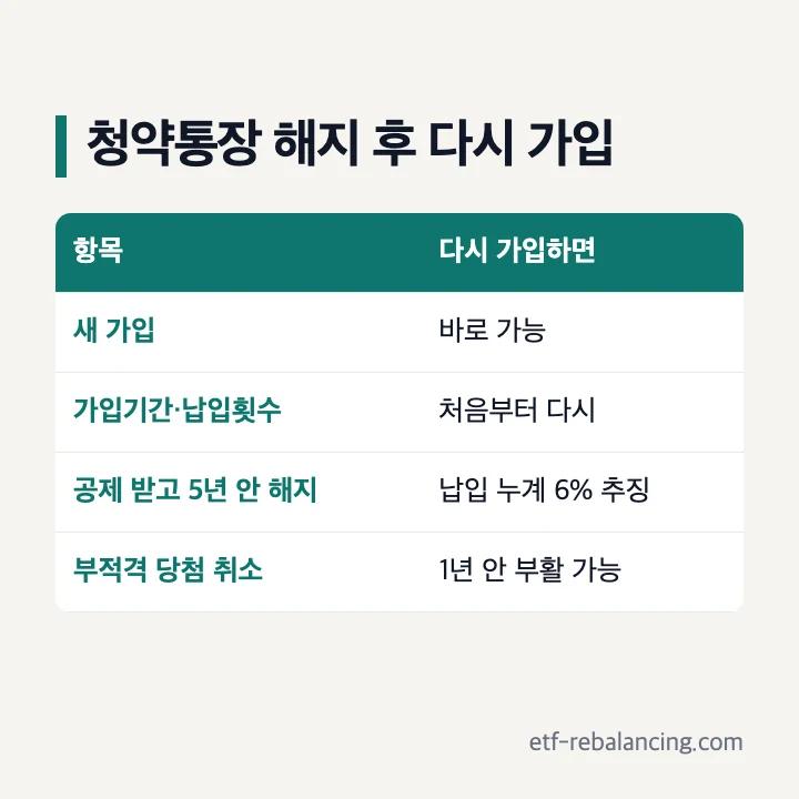 청약통장 해지 후 다시 가입 표