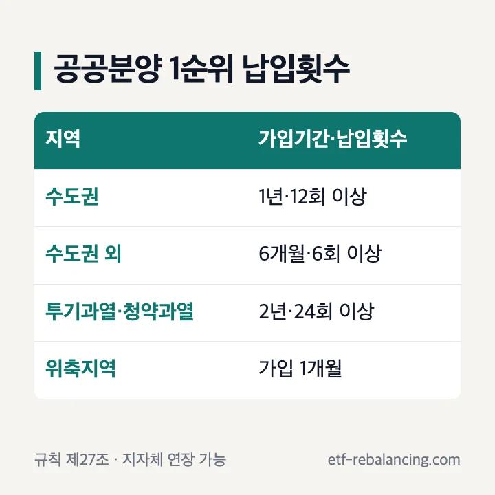 공공분양 1순위 지역별 가입기간과 청약통장 납입횟수 표