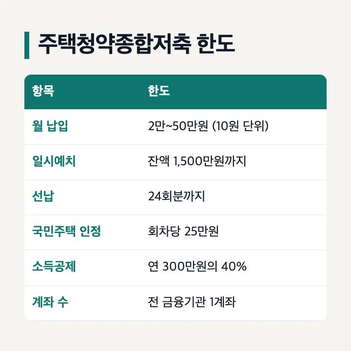 주택청약종합저축 청약통장 한도 표