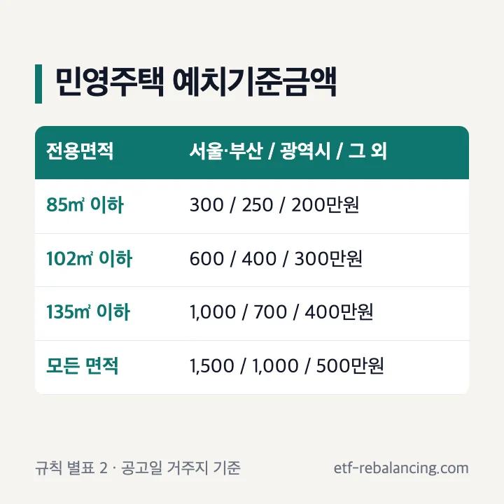 민영주택 청약 예치기준금액 지역별 면적별 표