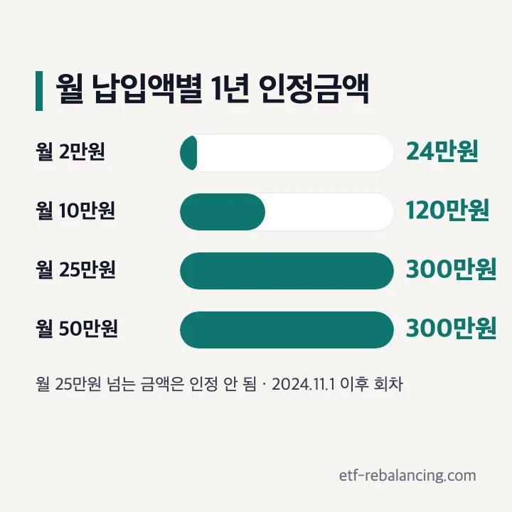 월 납입액별 1년 청약통장 납입인정금액 막대그래프