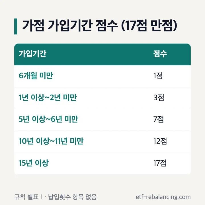 주택청약종합저축 가입기간 가점 표
