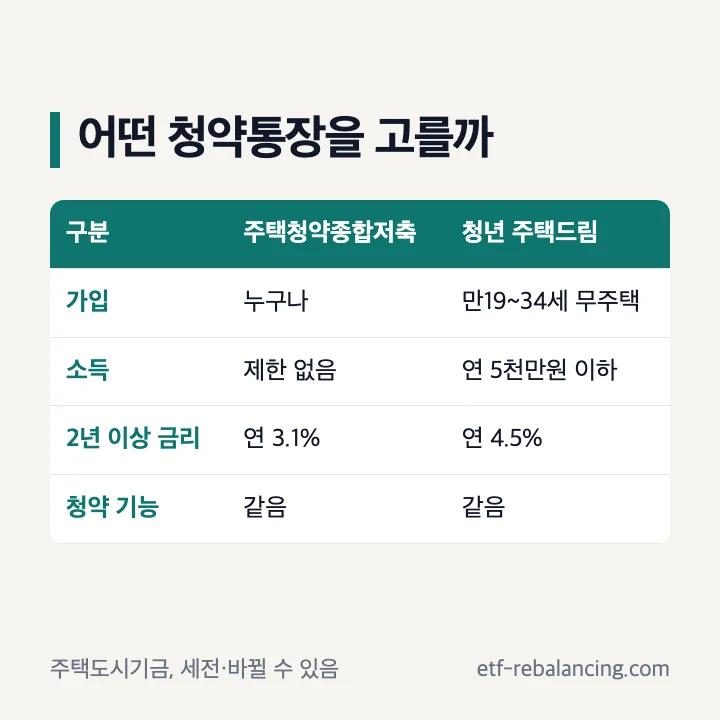 주택청약종합저축과 청년 주택드림 청약통장 비교 표