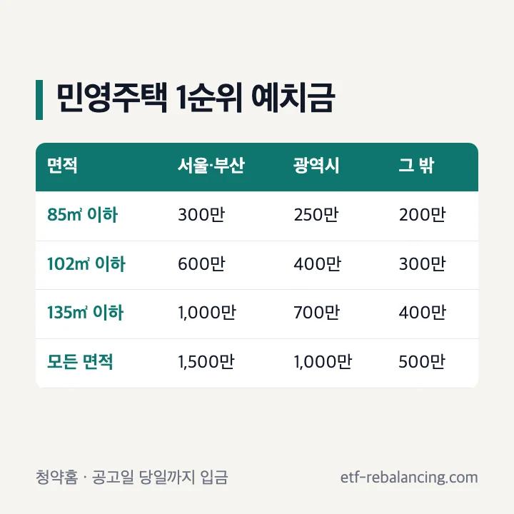 민영주택 청약통장 1순위 예치금 표