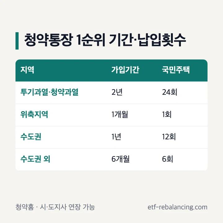 청약통장 1순위 기간과 납입횟수 표