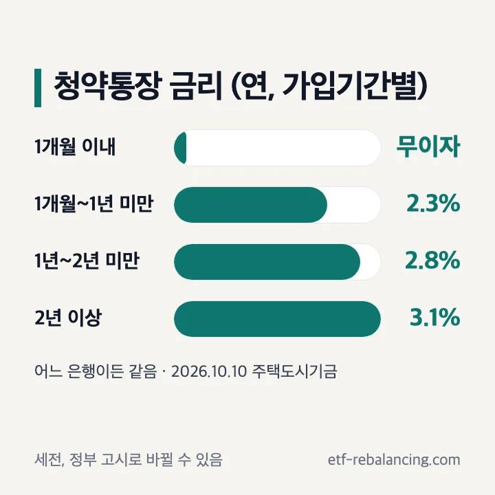 청약통장 가입기간별 금리 그래프