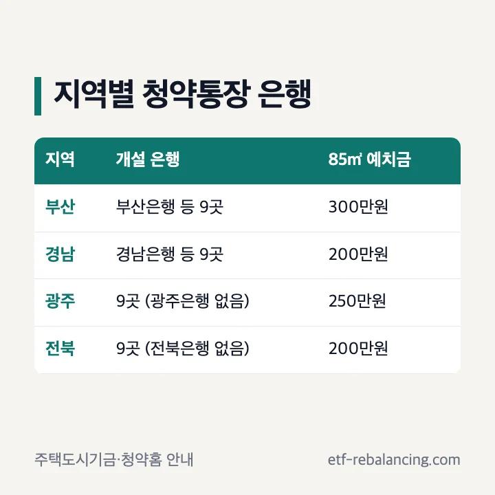 부산 경남 광주 전북 청약통장 은행 표