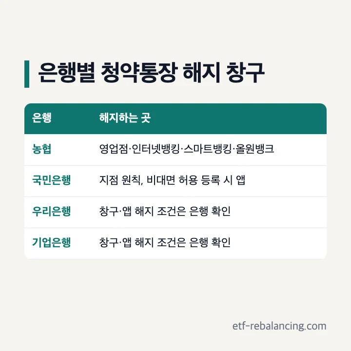 농협 국민은행 우리은행 기업은행 청약통장 해지 창구 표