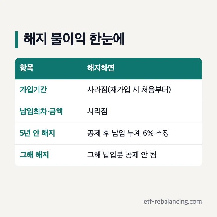 청약통장 해지 불이익 소득공제 추징 표