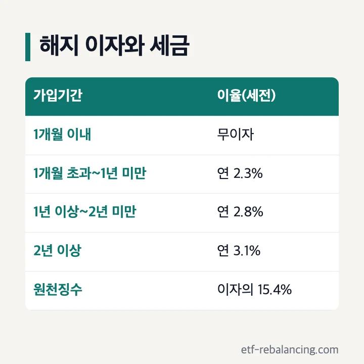 청약통장 해지 이자 이율과 세금 표