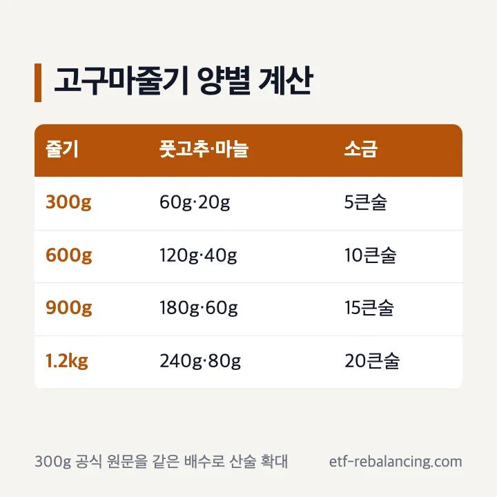 고구마줄기 300g 600g 900g 1.2kg별 풋고추 마늘 소금 계산표