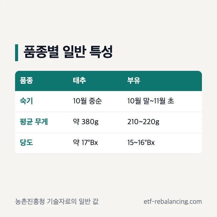 태추와 부유의 일반적인 숙기 무게 당도 비교