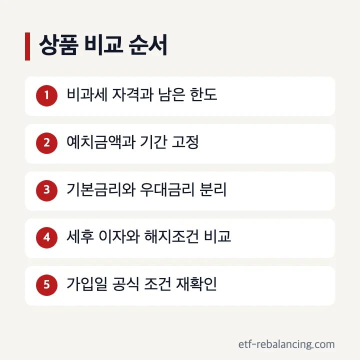 비과세예금 은행 상품 금리 비교 순서
