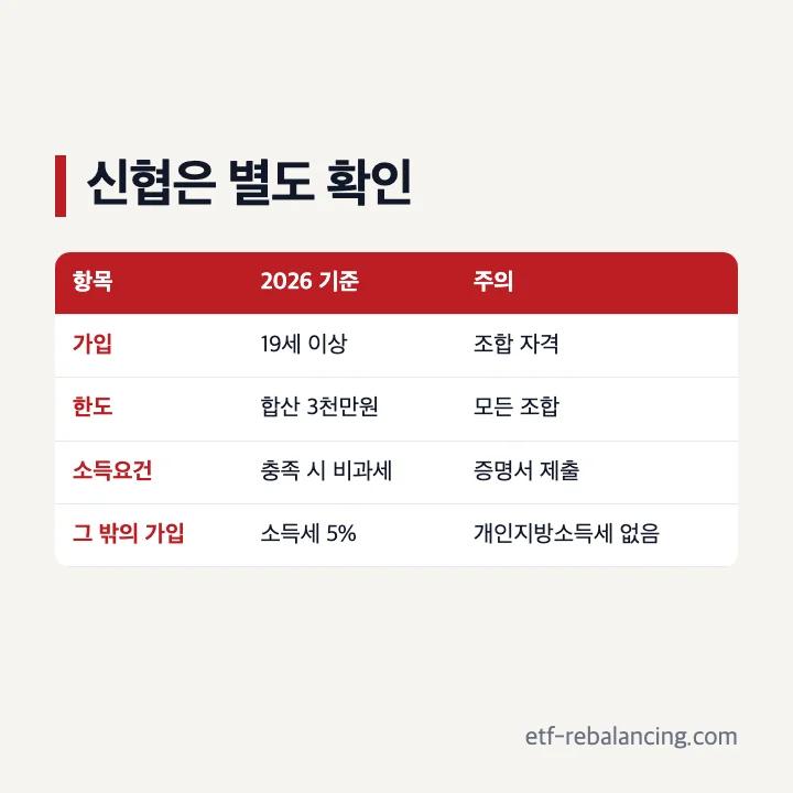 신협 비과세예금 한도와 2026년 세금 조건