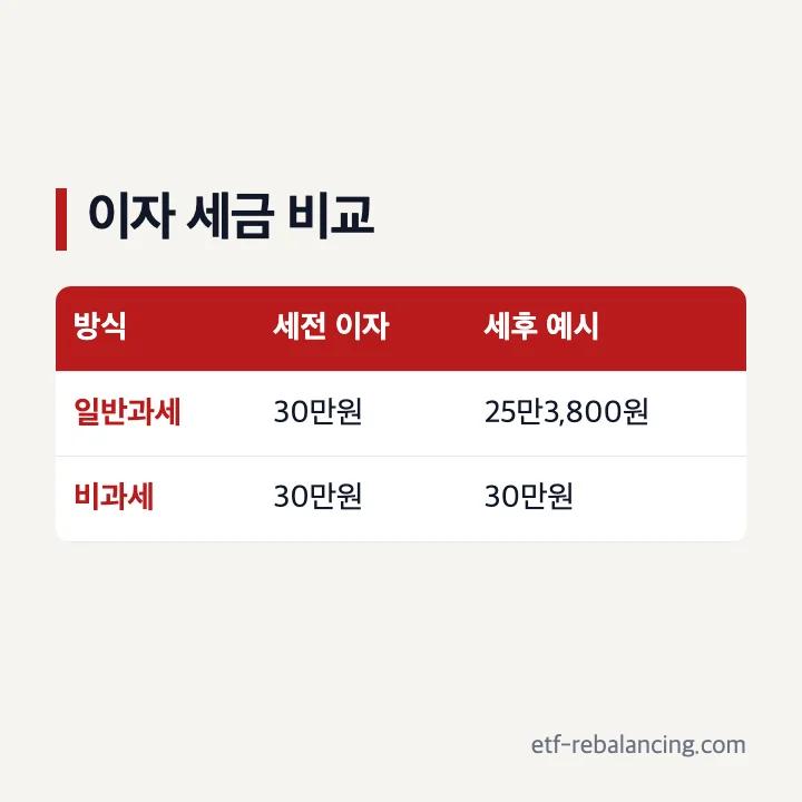 일반과세와 비과세예금 이자 세금 비교