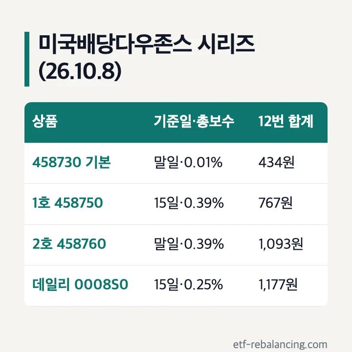 TIGER 미국배당다우존스 시리즈 비교 458730 타겟커버드콜1호 2호 타겟데일리커버드콜 기준일 총보수 최근 12번 분배금