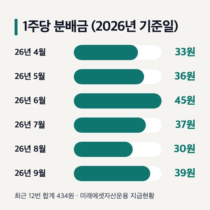 TIGER 미국배당다우존스 1주당 분배금 2026년 4월부터 9월 기준일까지 막대 그래프 최근 12번 합계 434원