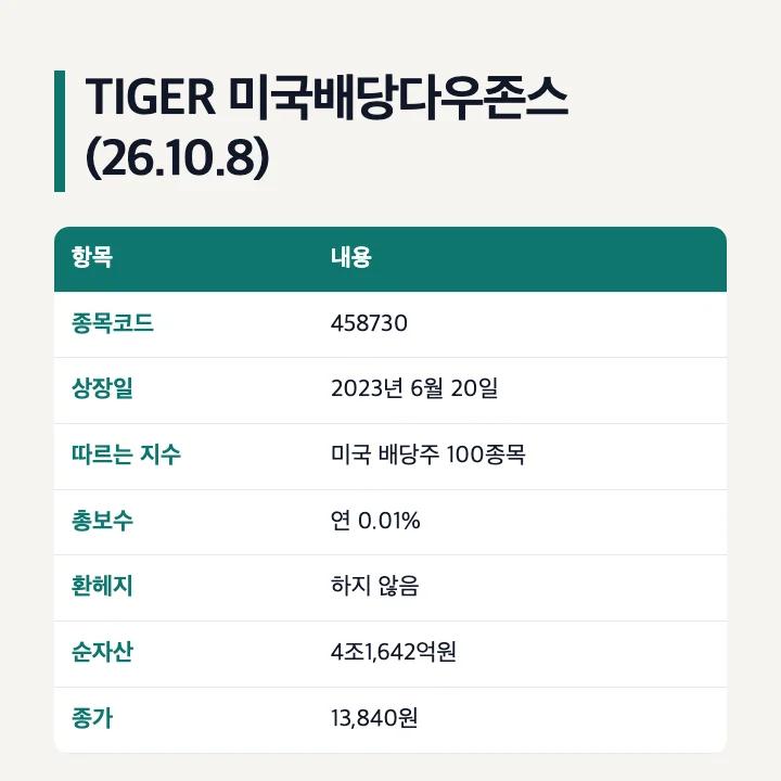 TIGER 미국배당다우존스 ETF 기본 정보 종목코드 458730 상장일 총보수 연 0.01% 환헤지 안 함 순자산