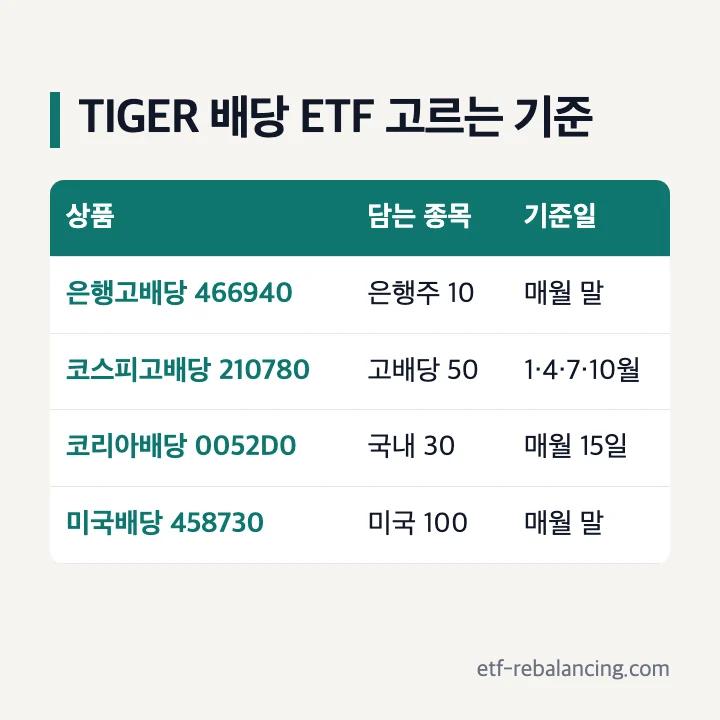 TIGER 배당 ETF 고르는 기준 은행고배당플러스TOP10 코스피고배당 코리아배당다우존스 미국배당다우존스 담는 종목 기준일 매매차익 세금