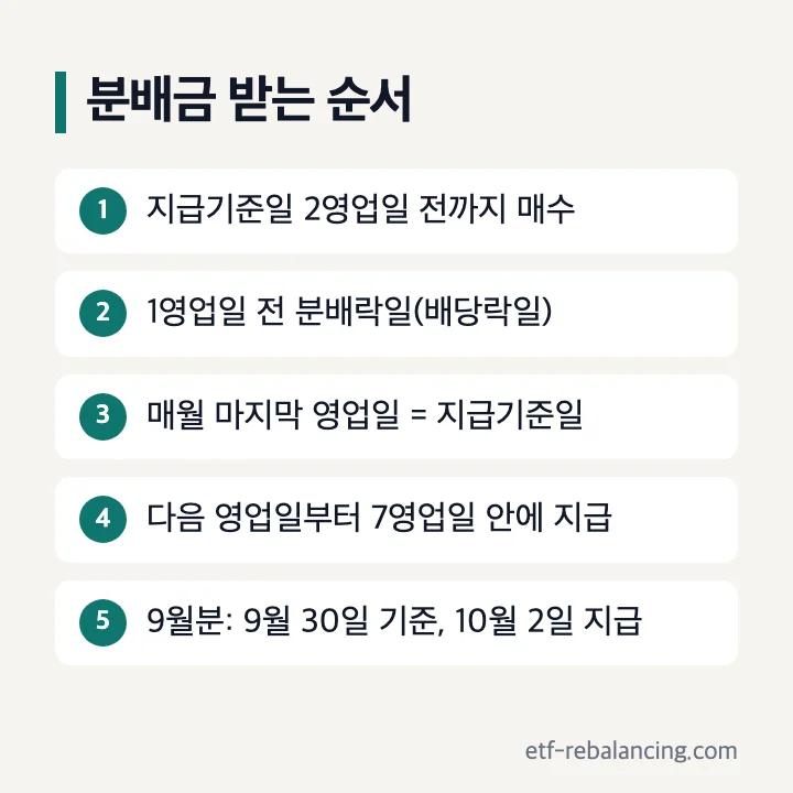 TIGER 미국배당다우존스 분배금 받는 순서 지급기준일 2영업일 전 매수 분배락일 지급기준일 7영업일 이내 지급