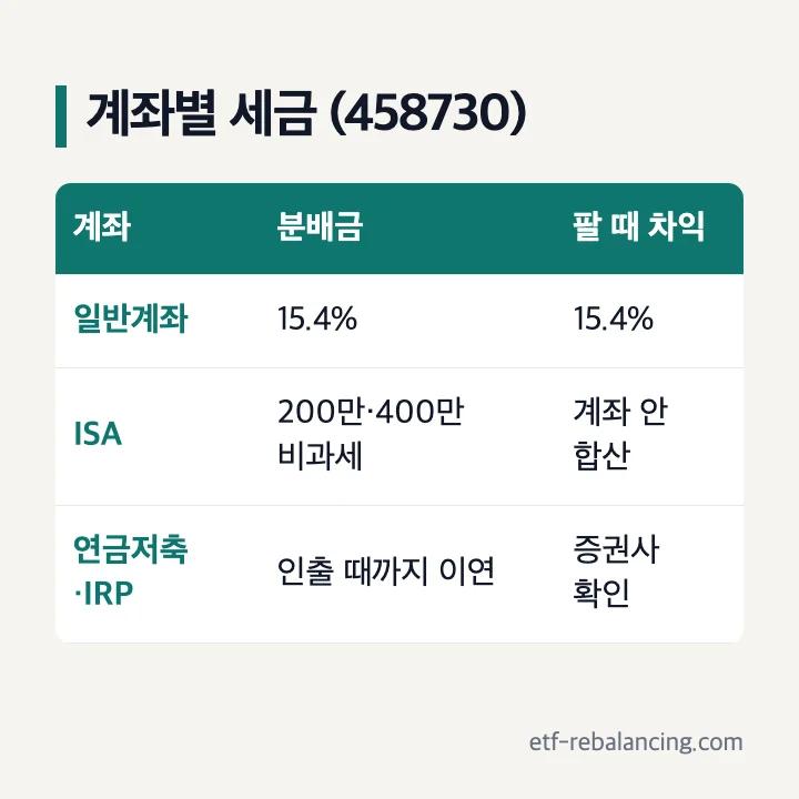 TIGER 미국배당다우존스 계좌별 세금 일반계좌 15.4% ISA 비과세 200만 400만원 초과 9% 연금저축 IRP 과세이연